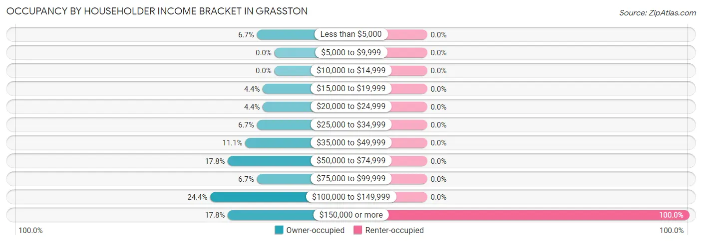 Occupancy by Householder Income Bracket in Grasston