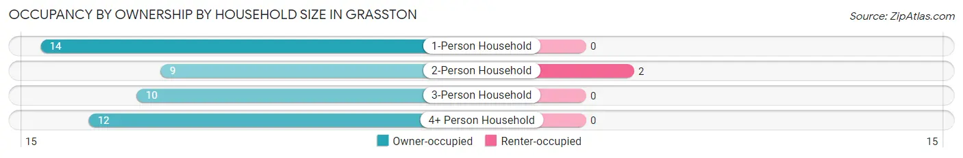Occupancy by Ownership by Household Size in Grasston