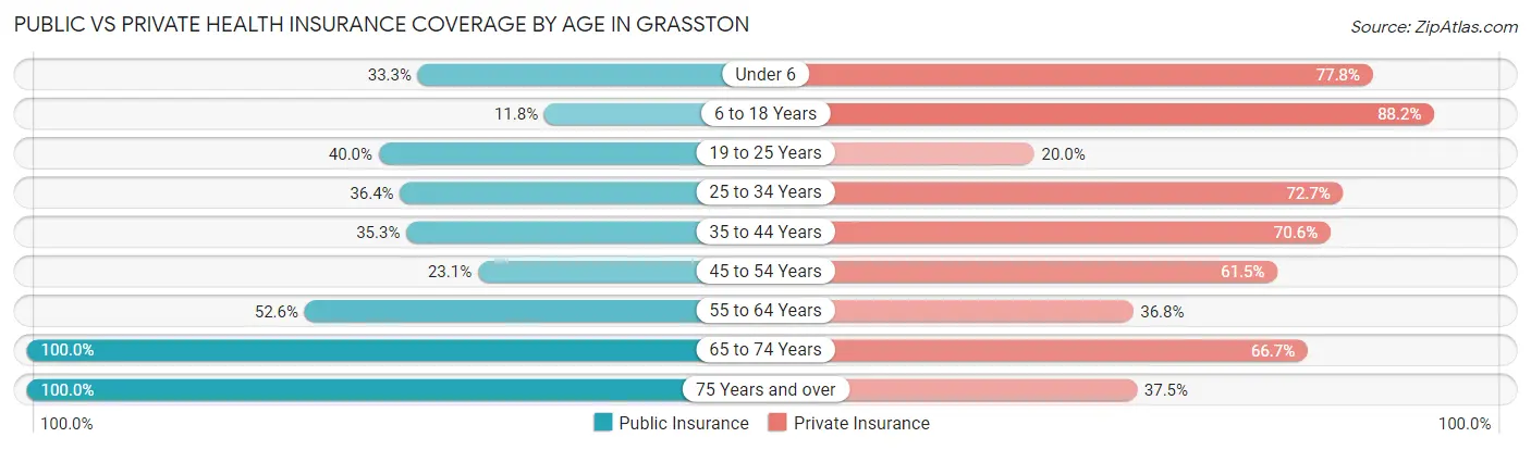 Public vs Private Health Insurance Coverage by Age in Grasston