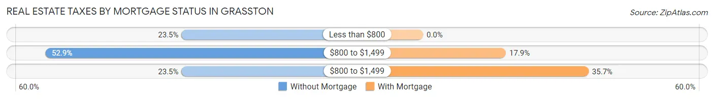 Real Estate Taxes by Mortgage Status in Grasston