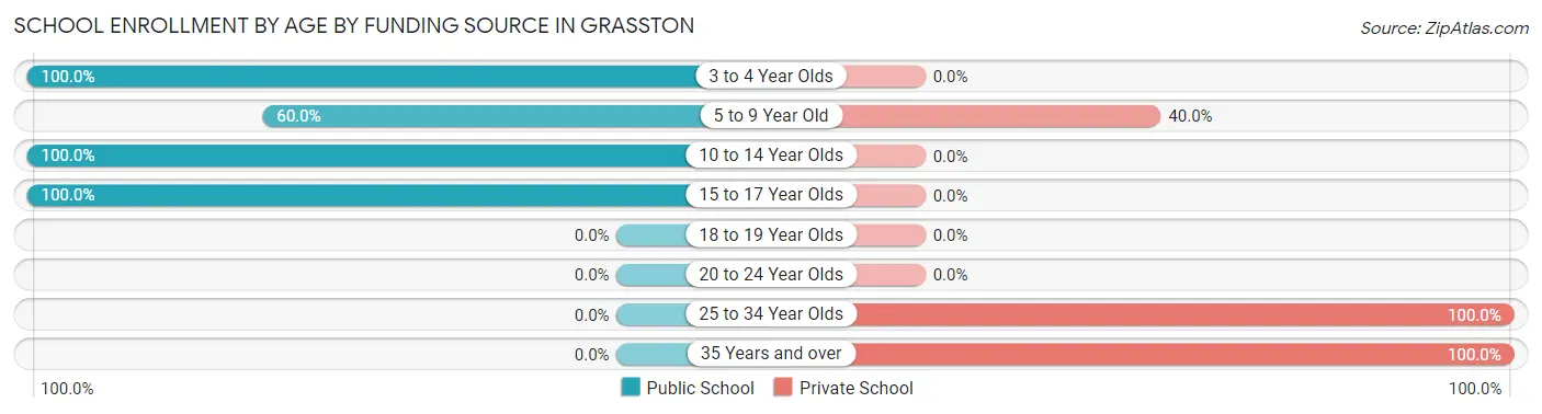 School Enrollment by Age by Funding Source in Grasston