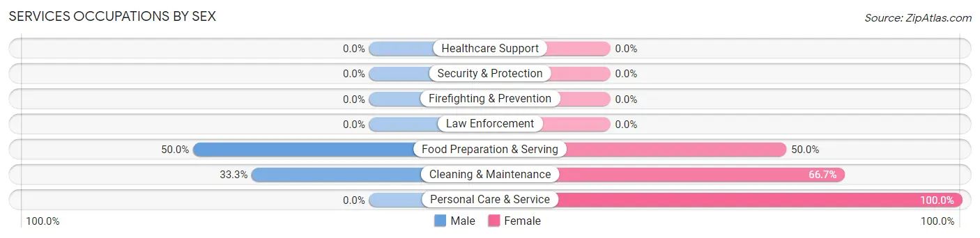 Services Occupations by Sex in Grasston