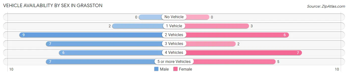 Vehicle Availability by Sex in Grasston