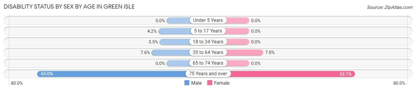 Disability Status by Sex by Age in Green Isle