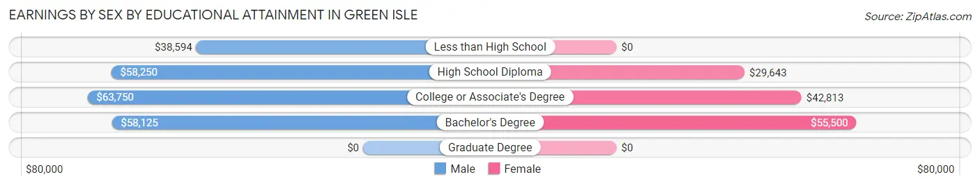 Earnings by Sex by Educational Attainment in Green Isle
