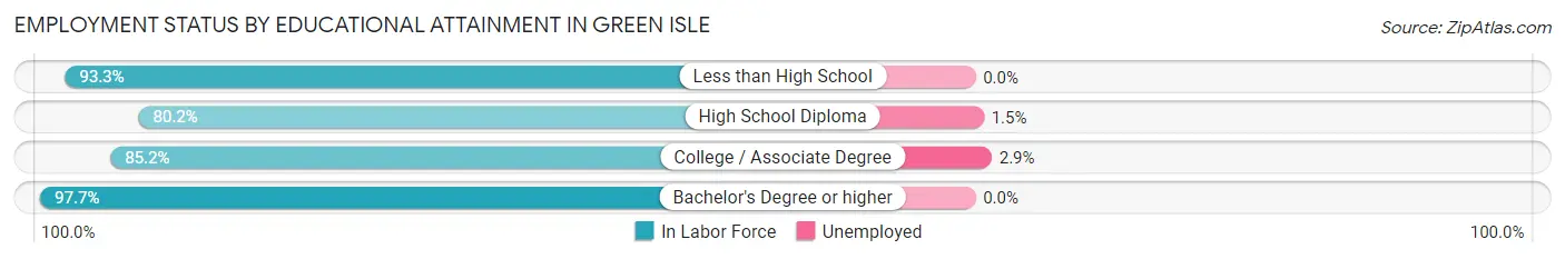 Employment Status by Educational Attainment in Green Isle