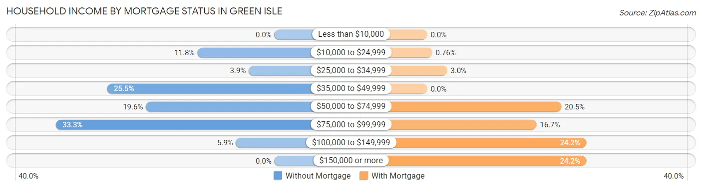Household Income by Mortgage Status in Green Isle