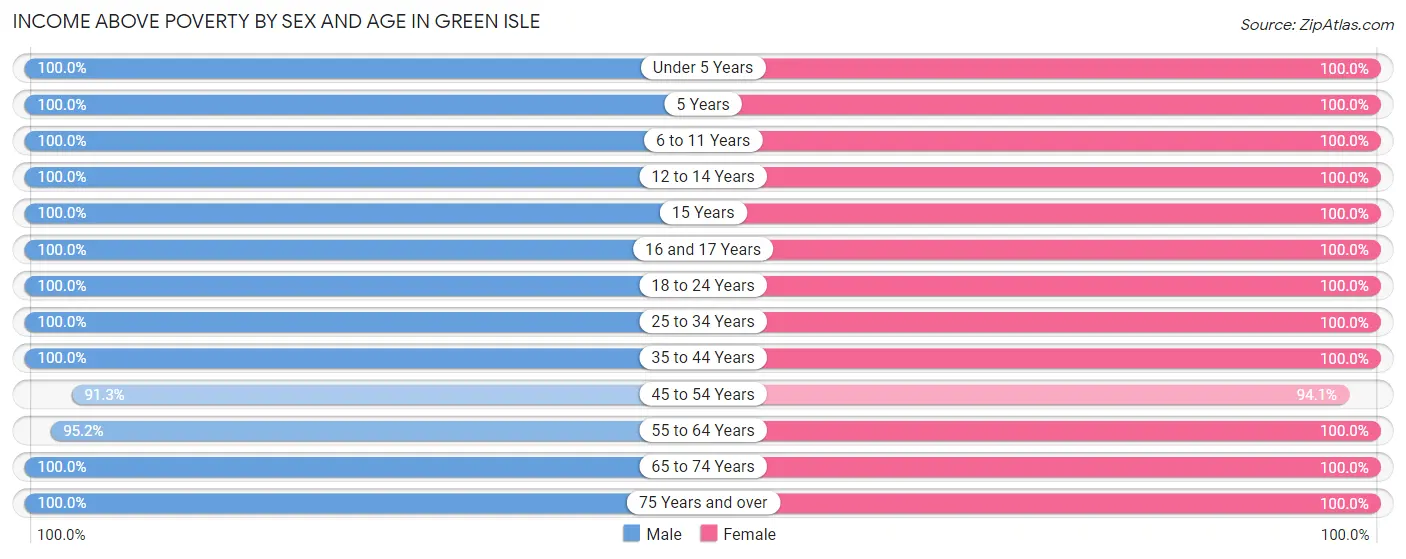 Income Above Poverty by Sex and Age in Green Isle