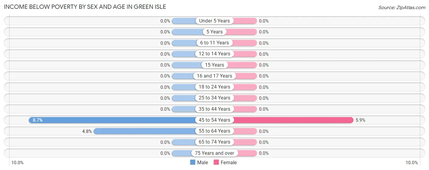 Income Below Poverty by Sex and Age in Green Isle