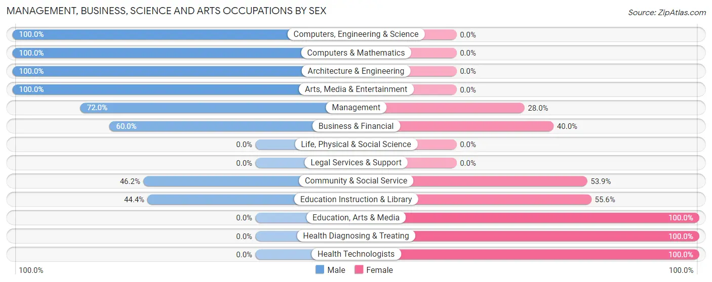 Management, Business, Science and Arts Occupations by Sex in Green Isle