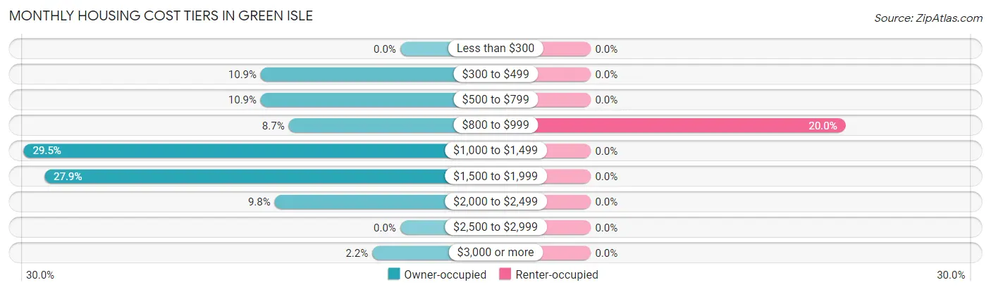 Monthly Housing Cost Tiers in Green Isle