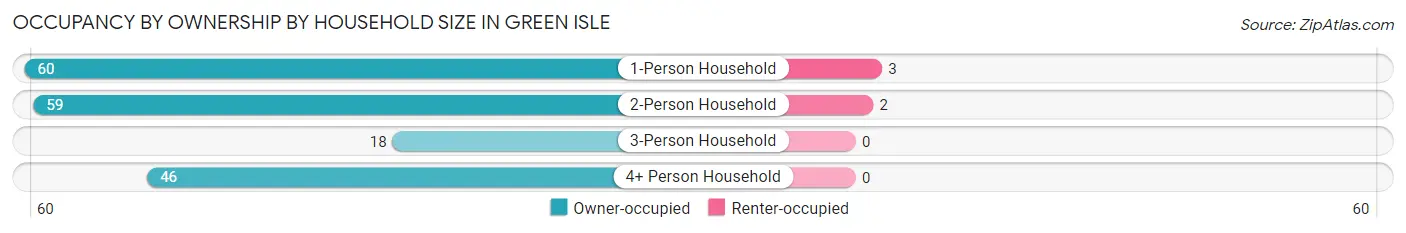 Occupancy by Ownership by Household Size in Green Isle