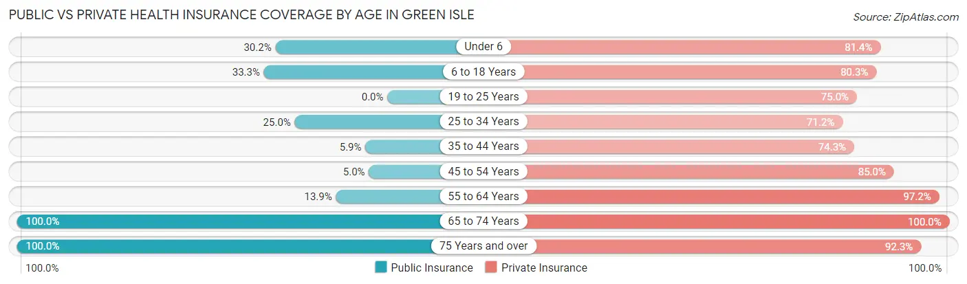 Public vs Private Health Insurance Coverage by Age in Green Isle