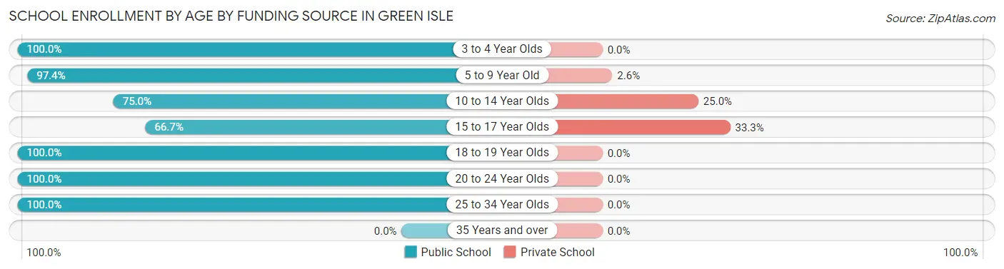 School Enrollment by Age by Funding Source in Green Isle