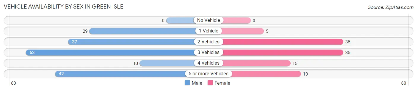 Vehicle Availability by Sex in Green Isle