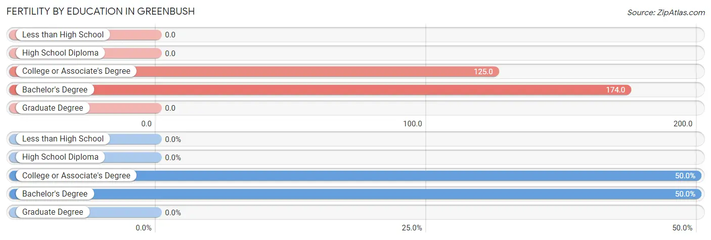 Female Fertility by Education Attainment in Greenbush