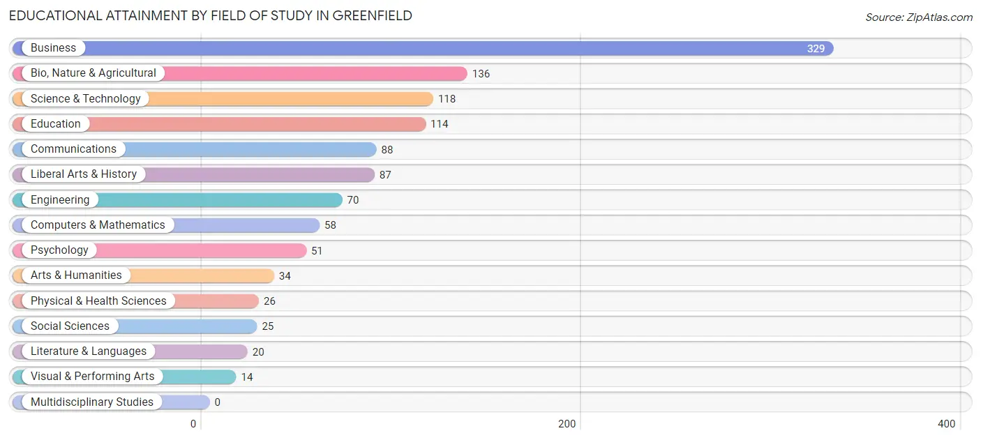 Educational Attainment by Field of Study in Greenfield