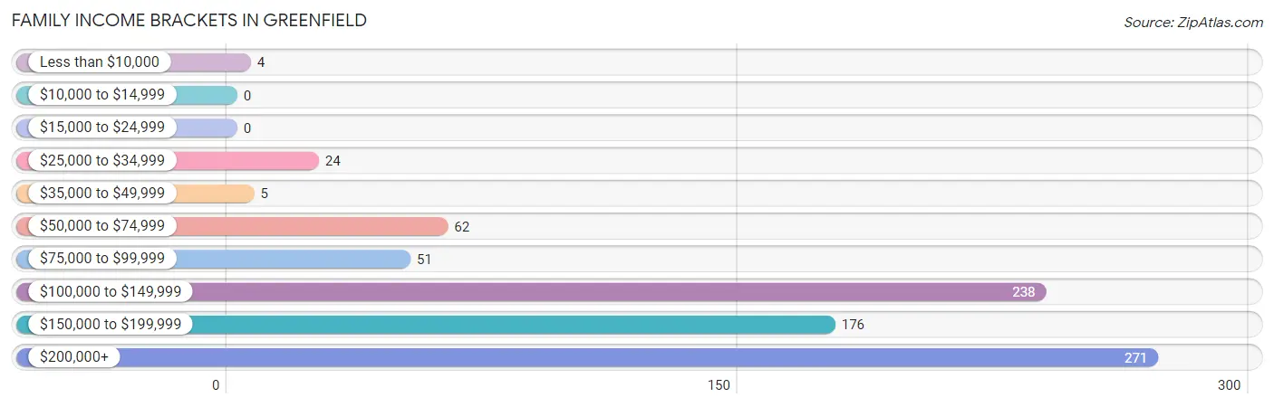 Family Income Brackets in Greenfield