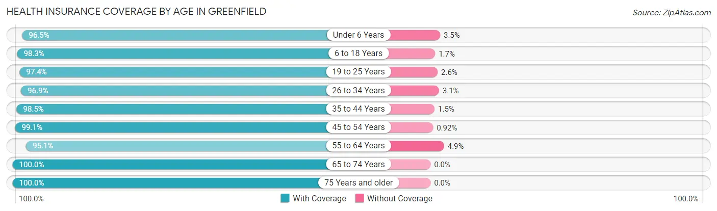 Health Insurance Coverage by Age in Greenfield