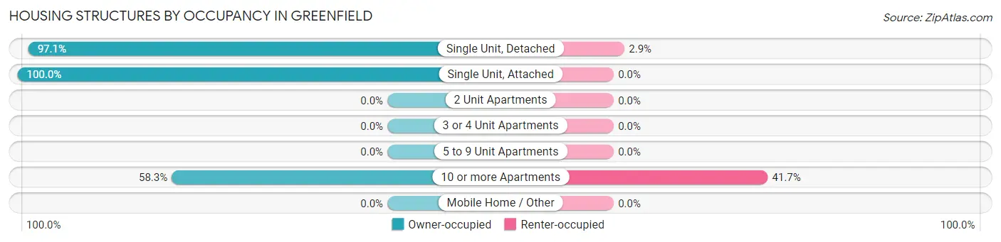 Housing Structures by Occupancy in Greenfield