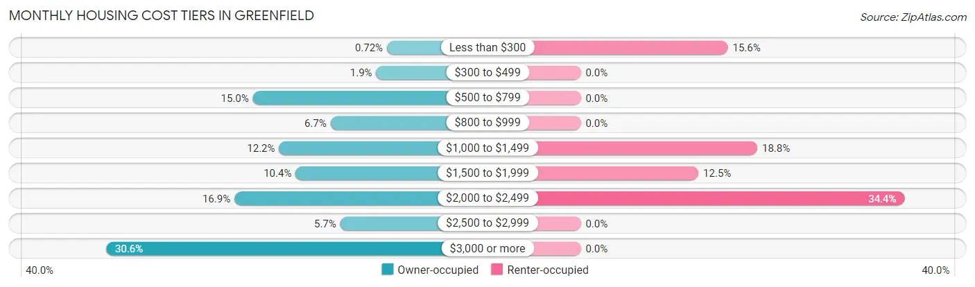 Monthly Housing Cost Tiers in Greenfield