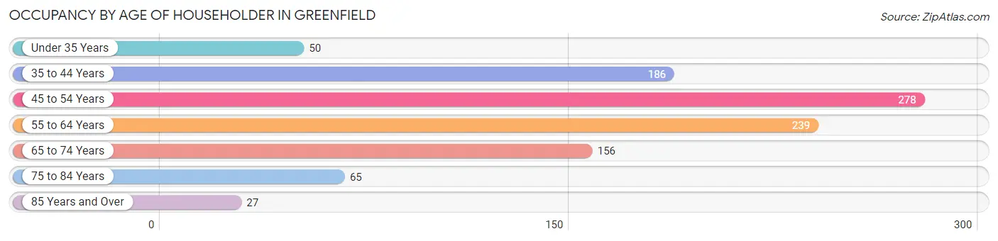 Occupancy by Age of Householder in Greenfield