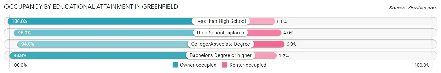 Occupancy by Educational Attainment in Greenfield