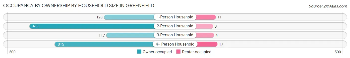 Occupancy by Ownership by Household Size in Greenfield