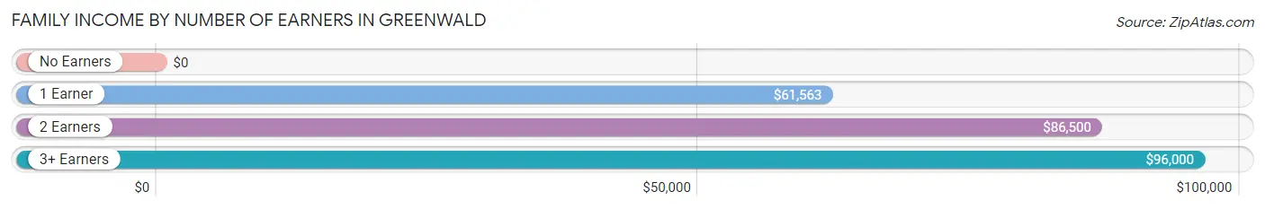 Family Income by Number of Earners in Greenwald