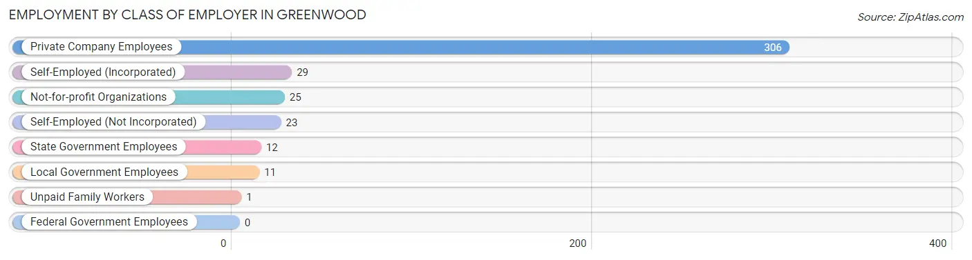 Employment by Class of Employer in Greenwood