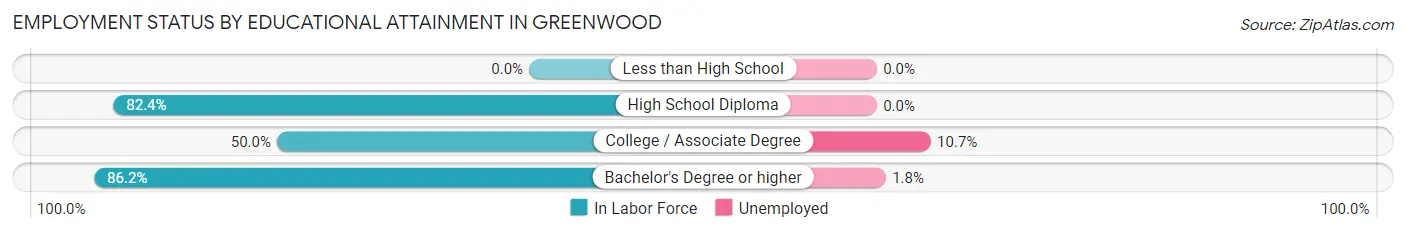 Employment Status by Educational Attainment in Greenwood