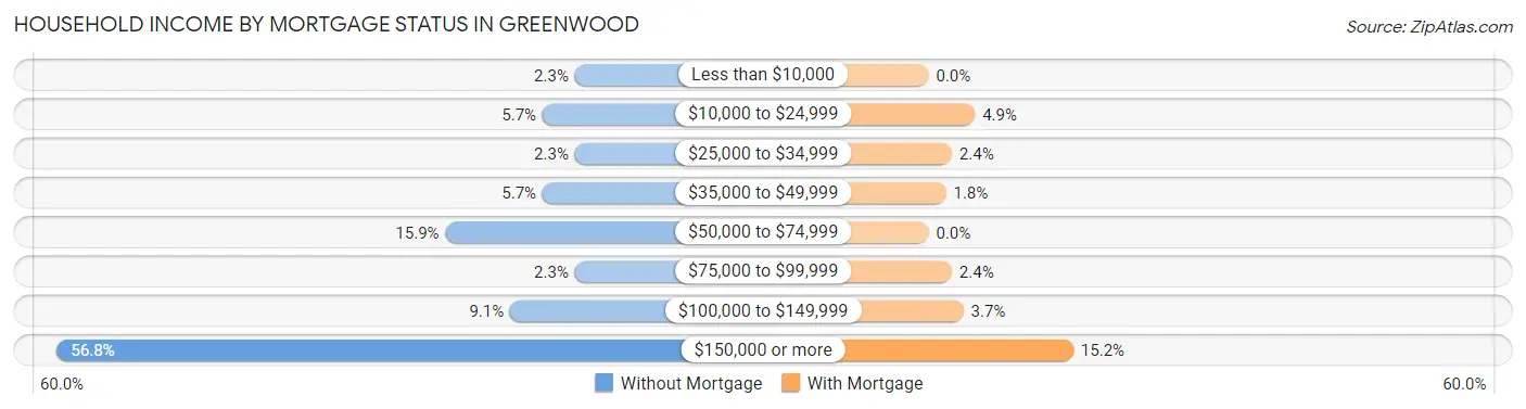 Household Income by Mortgage Status in Greenwood