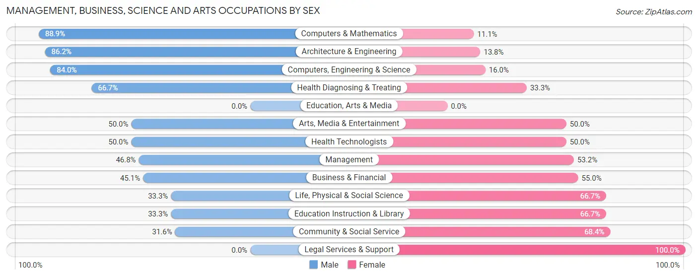 Management, Business, Science and Arts Occupations by Sex in Greenwood