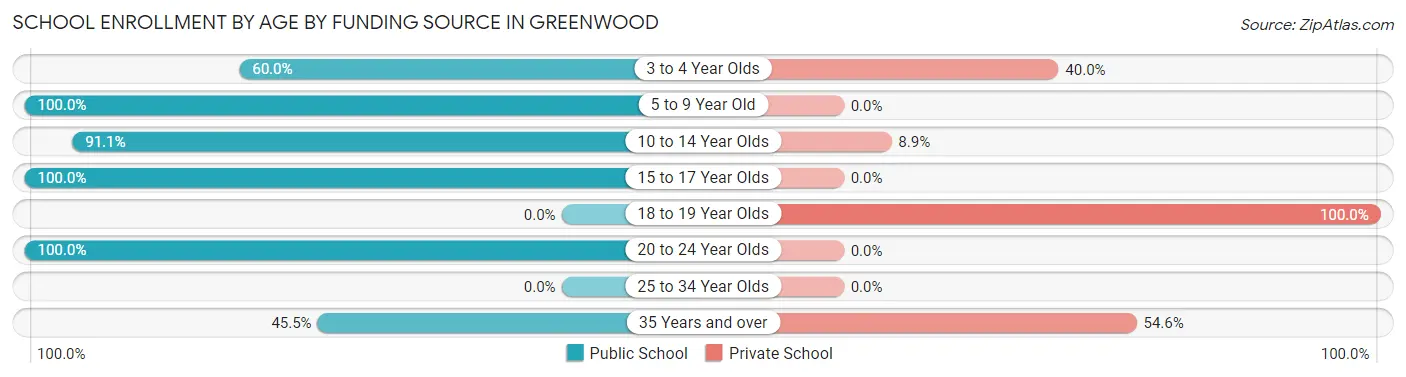 School Enrollment by Age by Funding Source in Greenwood