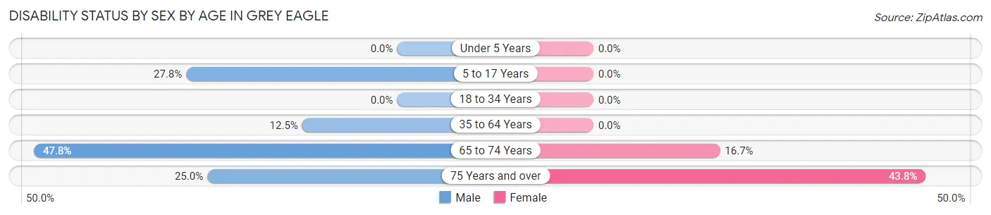 Disability Status by Sex by Age in Grey Eagle