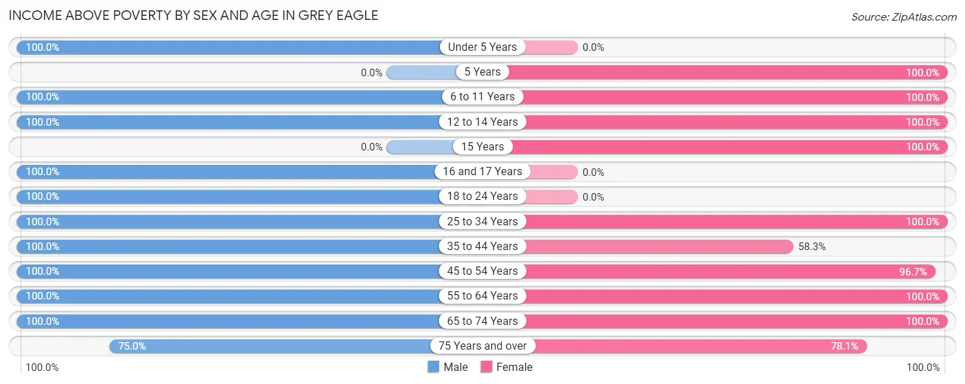 Income Above Poverty by Sex and Age in Grey Eagle