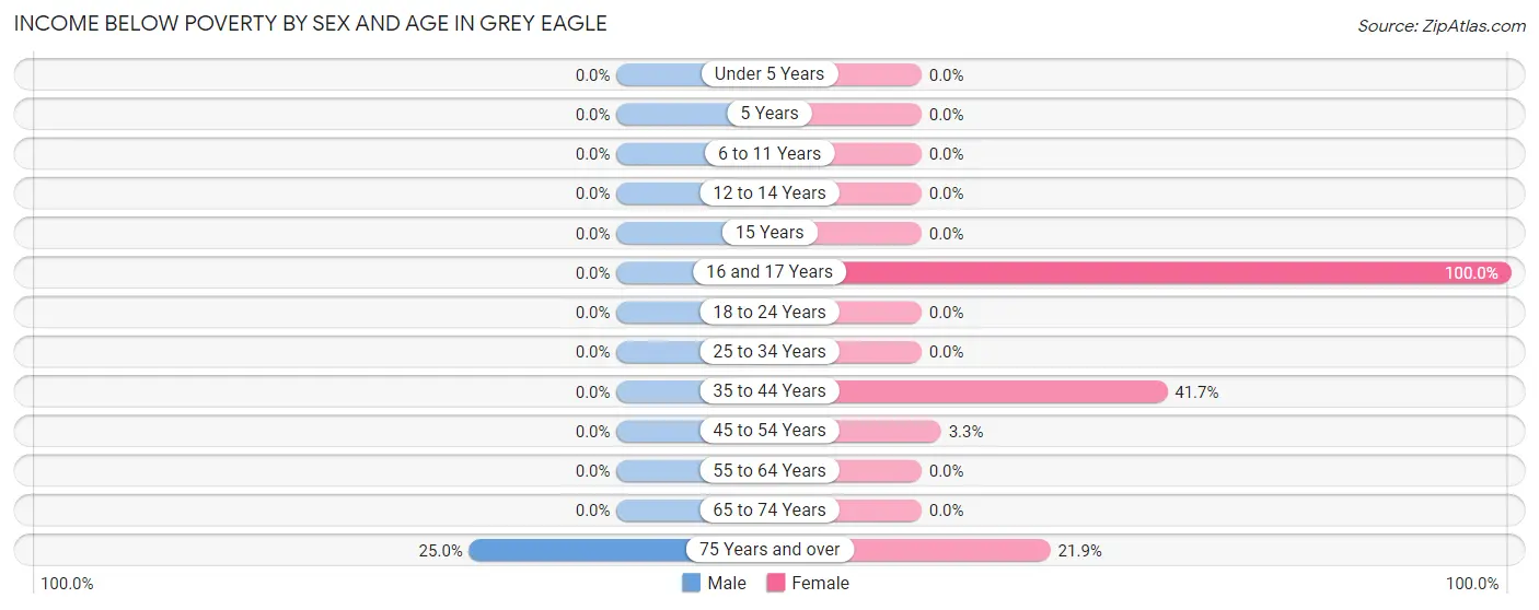 Income Below Poverty by Sex and Age in Grey Eagle