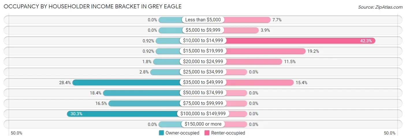 Occupancy by Householder Income Bracket in Grey Eagle