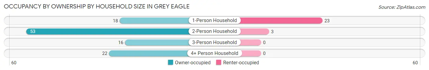 Occupancy by Ownership by Household Size in Grey Eagle