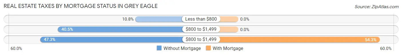 Real Estate Taxes by Mortgage Status in Grey Eagle