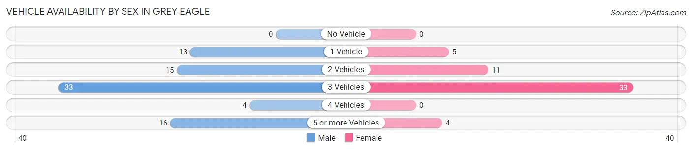 Vehicle Availability by Sex in Grey Eagle