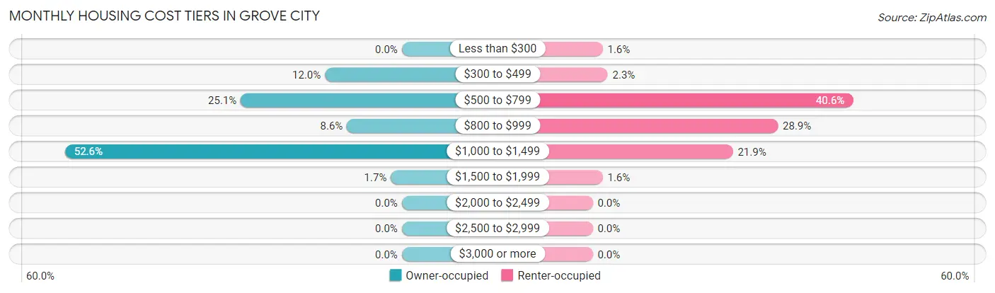 Monthly Housing Cost Tiers in Grove City