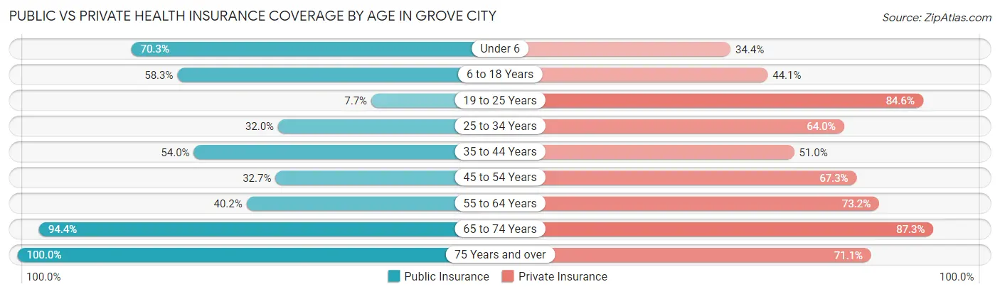 Public vs Private Health Insurance Coverage by Age in Grove City