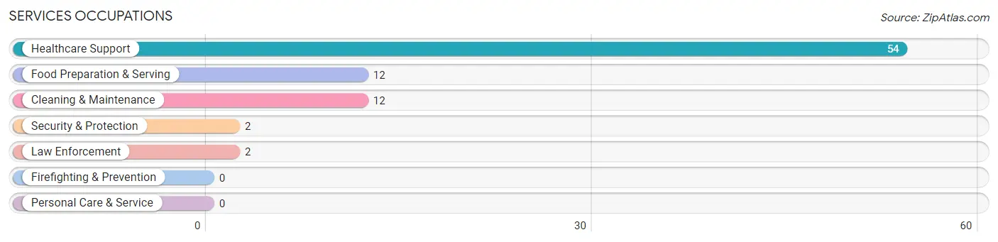 Services Occupations in Grove City