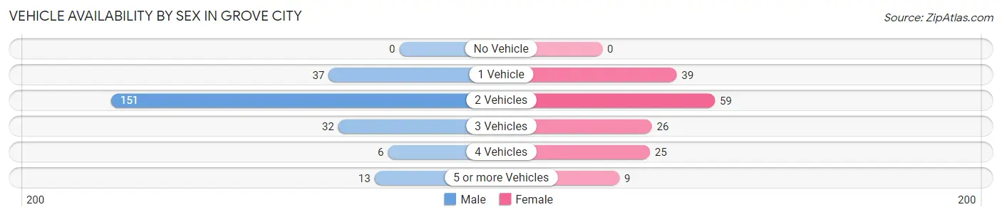 Vehicle Availability by Sex in Grove City