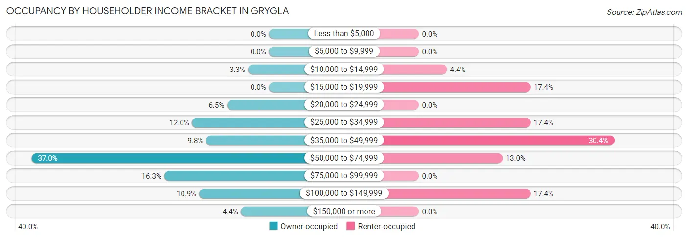 Occupancy by Householder Income Bracket in Grygla