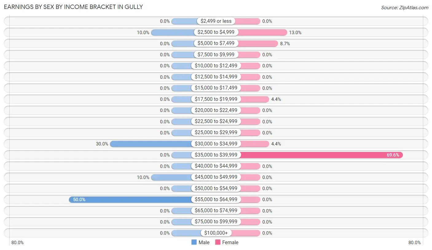 Earnings by Sex by Income Bracket in Gully