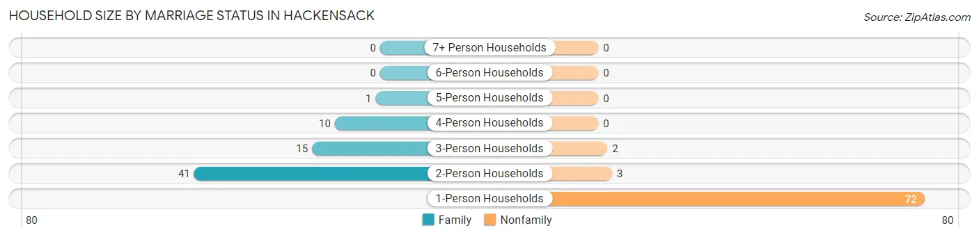 Household Size by Marriage Status in Hackensack