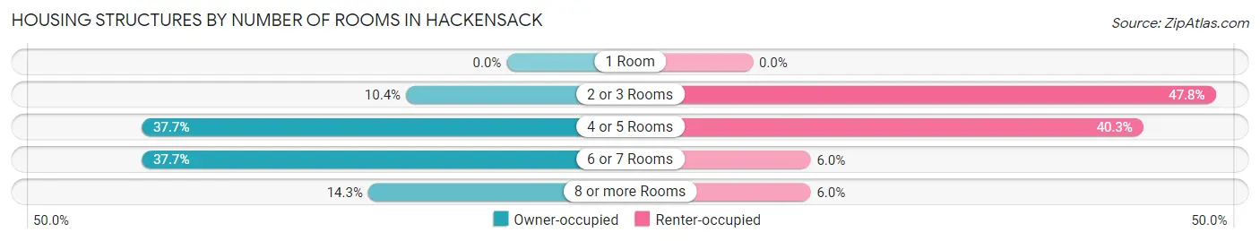 Housing Structures by Number of Rooms in Hackensack