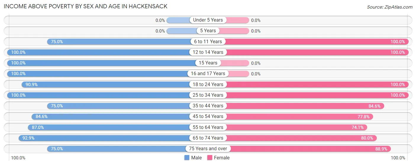 Income Above Poverty by Sex and Age in Hackensack